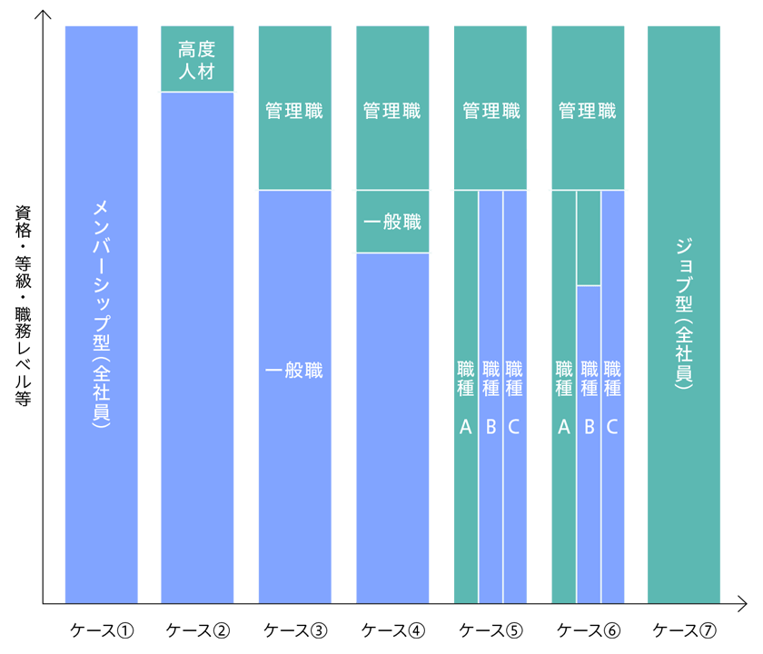 「自社型」雇用システムのイメージ図